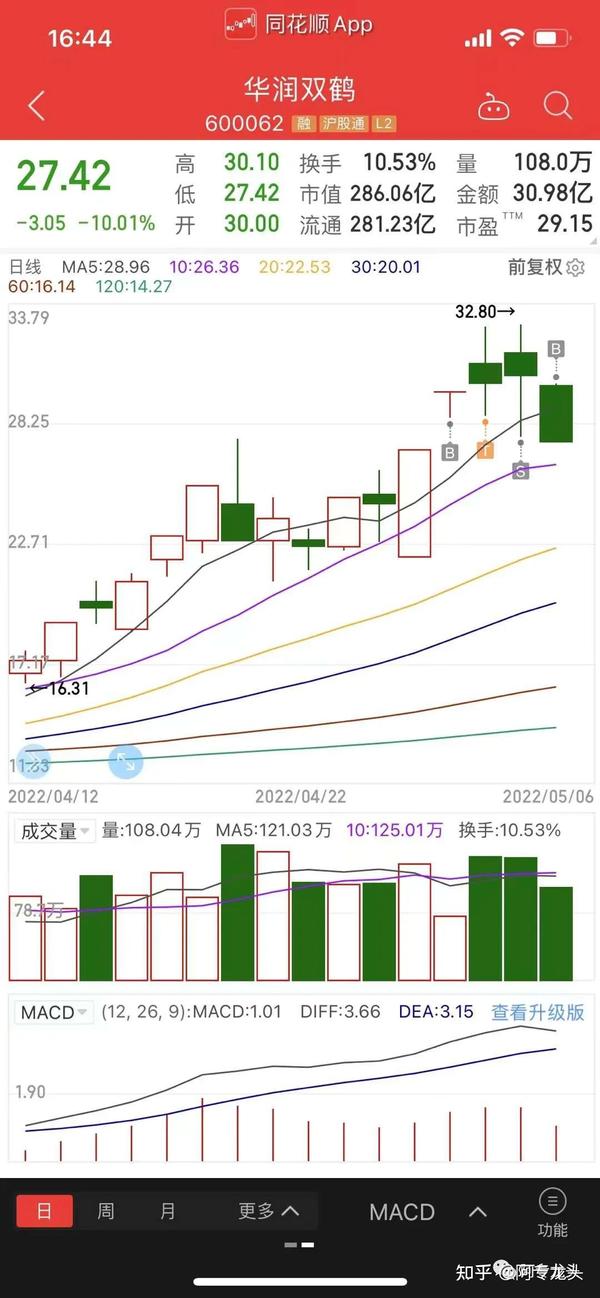 20220508阿专龙头：两个板起步，踩了狗屎运- 知乎