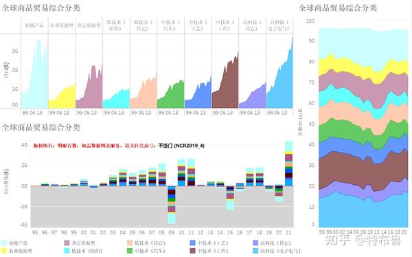 全球商品贸易(一)--全球商品贸易概览(1995-2021);UNCTAD数据整理可视化,包括10大类,300余种商品,3种分类方式,地区细分 ...