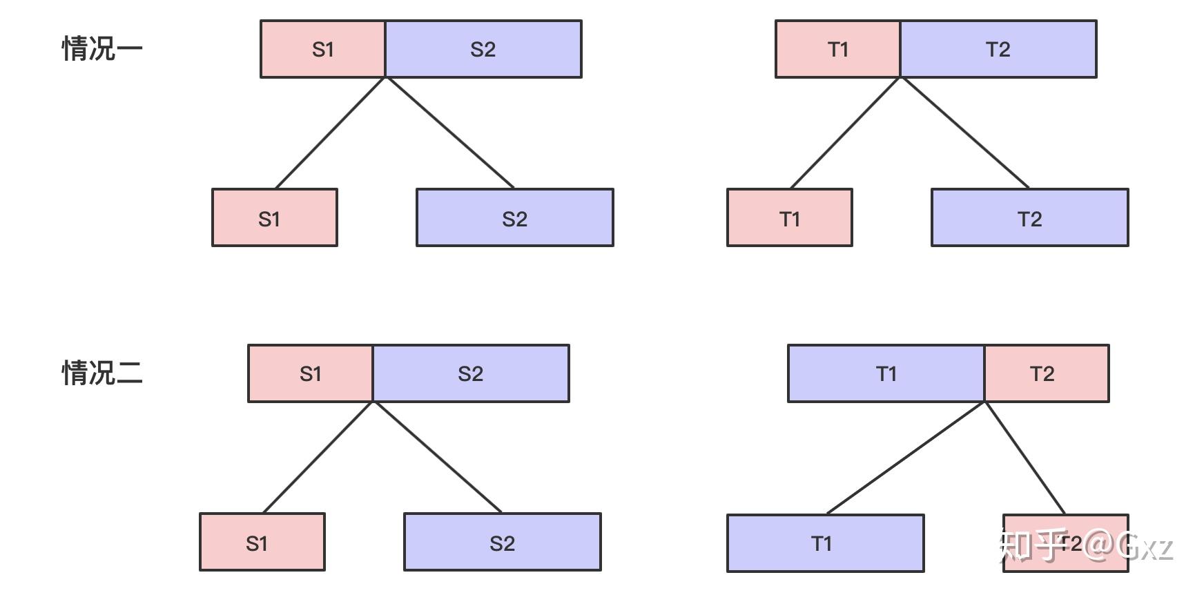 leetcode 87 scramble string - 知乎