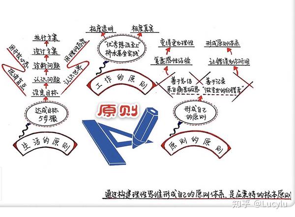 原则 - 知乎
