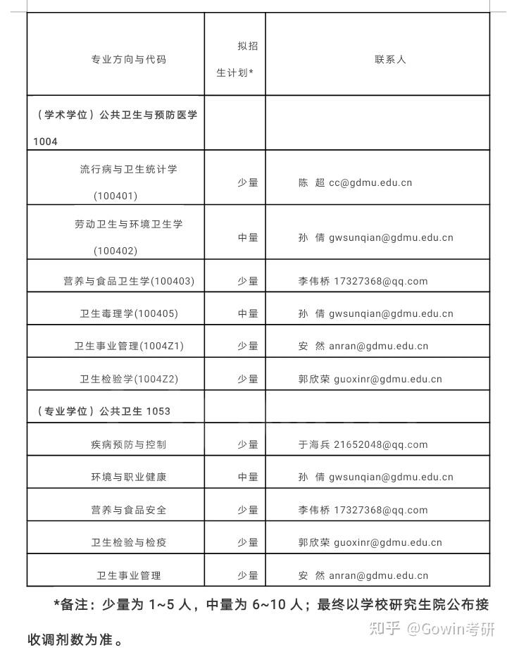 广东医科大学公共卫生学院2023年硕士研究生招生调剂预公告