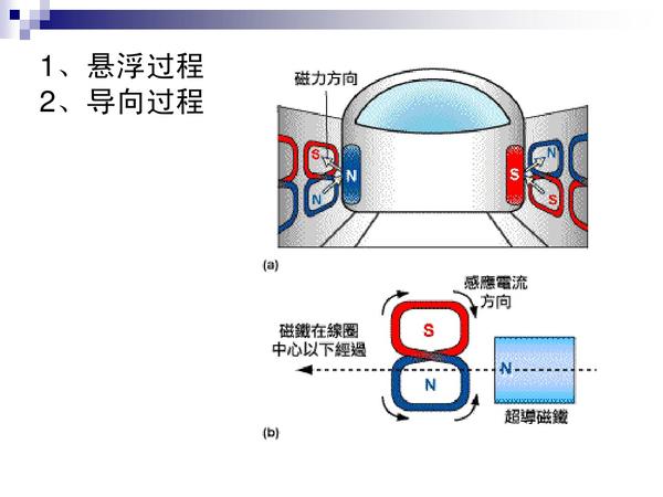 百篇科普系列(49—日本超导式磁悬浮列车的悬浮和驱动原理