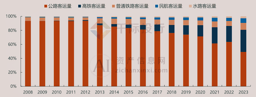 中国高铁行业自进入21世纪以来,经历了飞速的发展,成为全球铁路运输