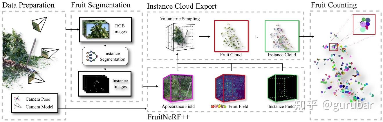 Pipeline of FruitNeRF++