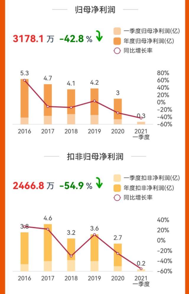东江环保斥资43亿收购雄风一季度净利同比下滑3593