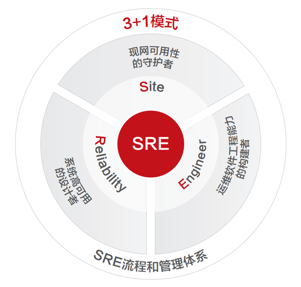 SRE，了解一下？35+岁程序员新选择 - 华为云开发者联盟 - 博客园