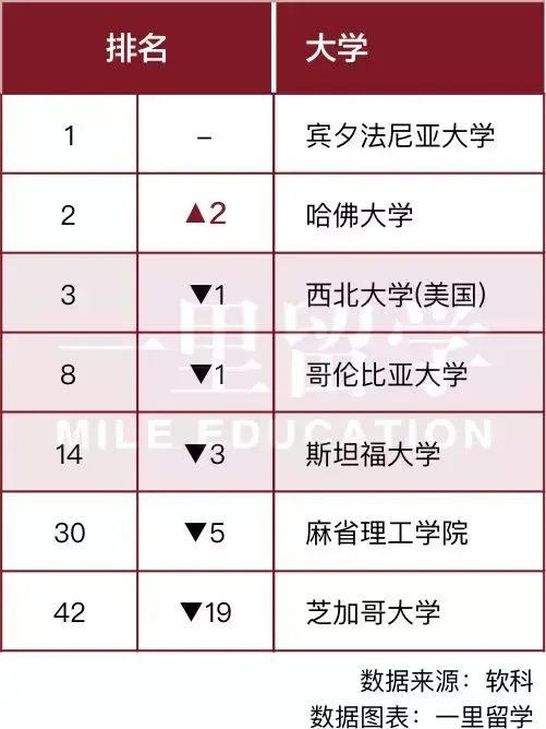 商科留學2018軟科世界工商管理商學院排名心疼芝加哥