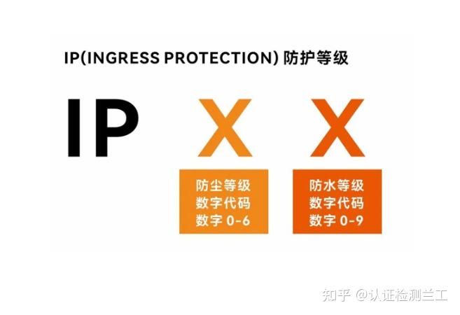 IP等级测试是什么?主要是测试什么的? - 知乎