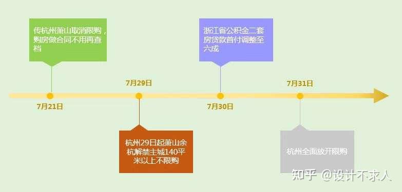 如何在ppt中画出好看的timeline? - 知乎