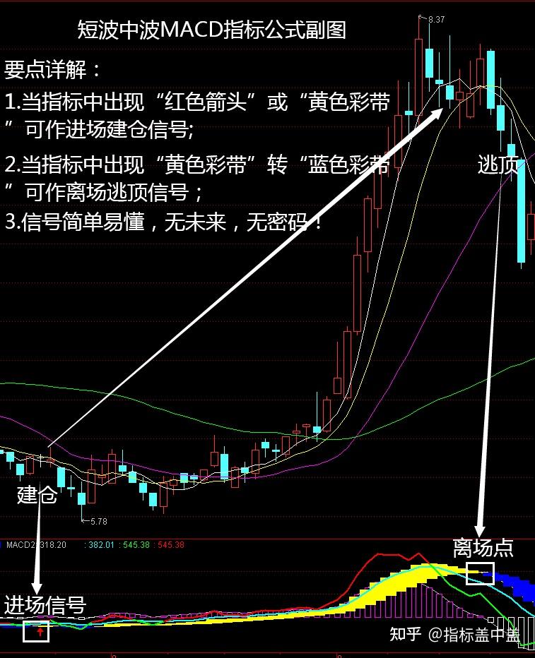 改良版macd指标公式无滞后不漂移信号简单易懂