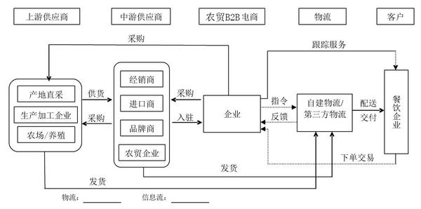 農貿b2b自營模式業務系統流程圖