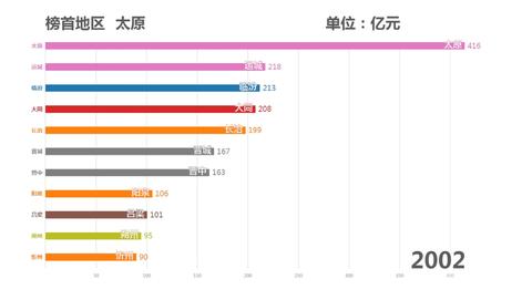 山西临汾gdp对比_华夏第一都临汾的2019年GDP出炉,在山西省内排名第几(2)