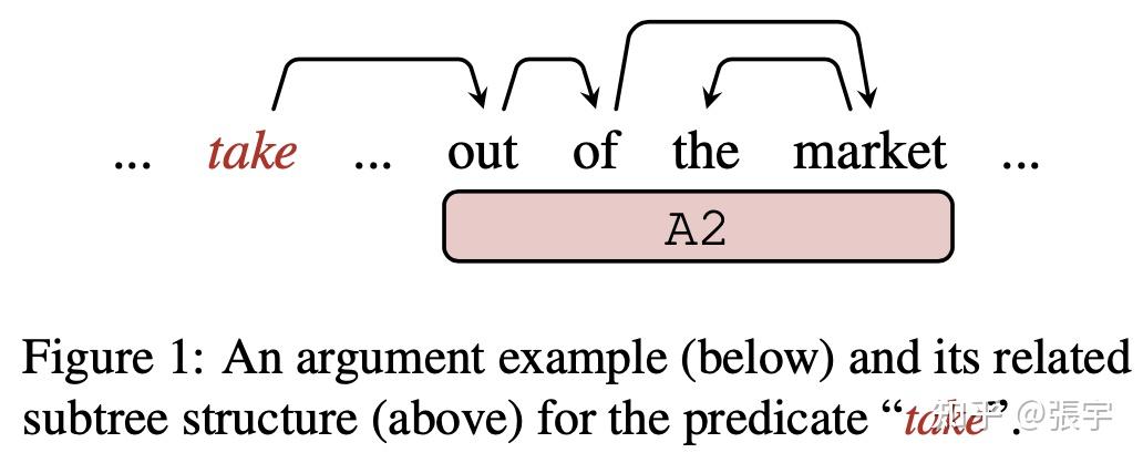 Semantic Role Labeling as Dependency Parsing - 知乎
