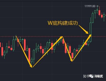 冯瑜武:K线教学---W底形态实战讲解 - 知乎