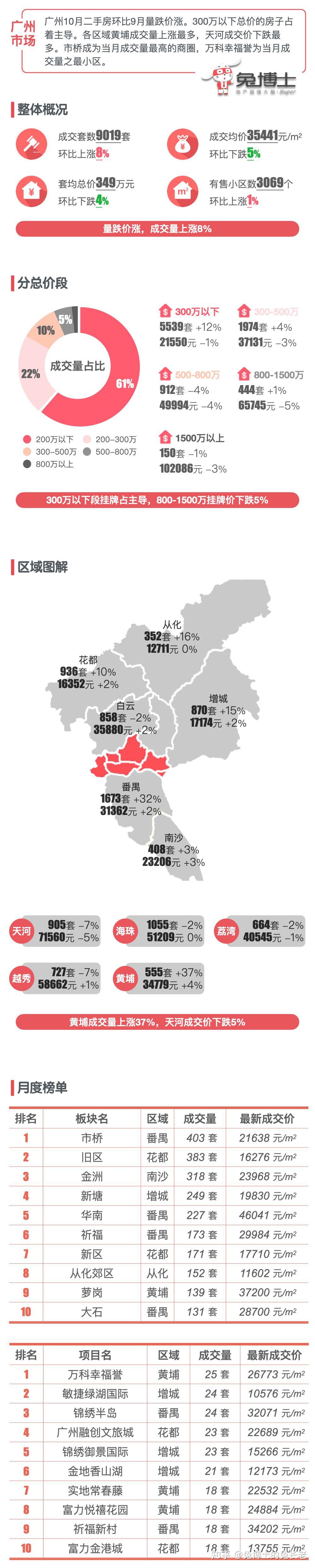 最新｜广州楼市2023年10月二手房行情解读 - 知乎