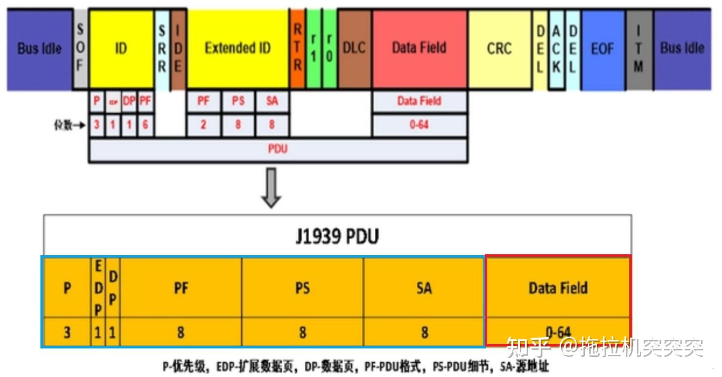 can总线通讯 精华总结