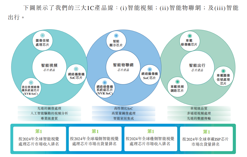 富瀚微IPO：多元化突围与全球化布局 - 知乎