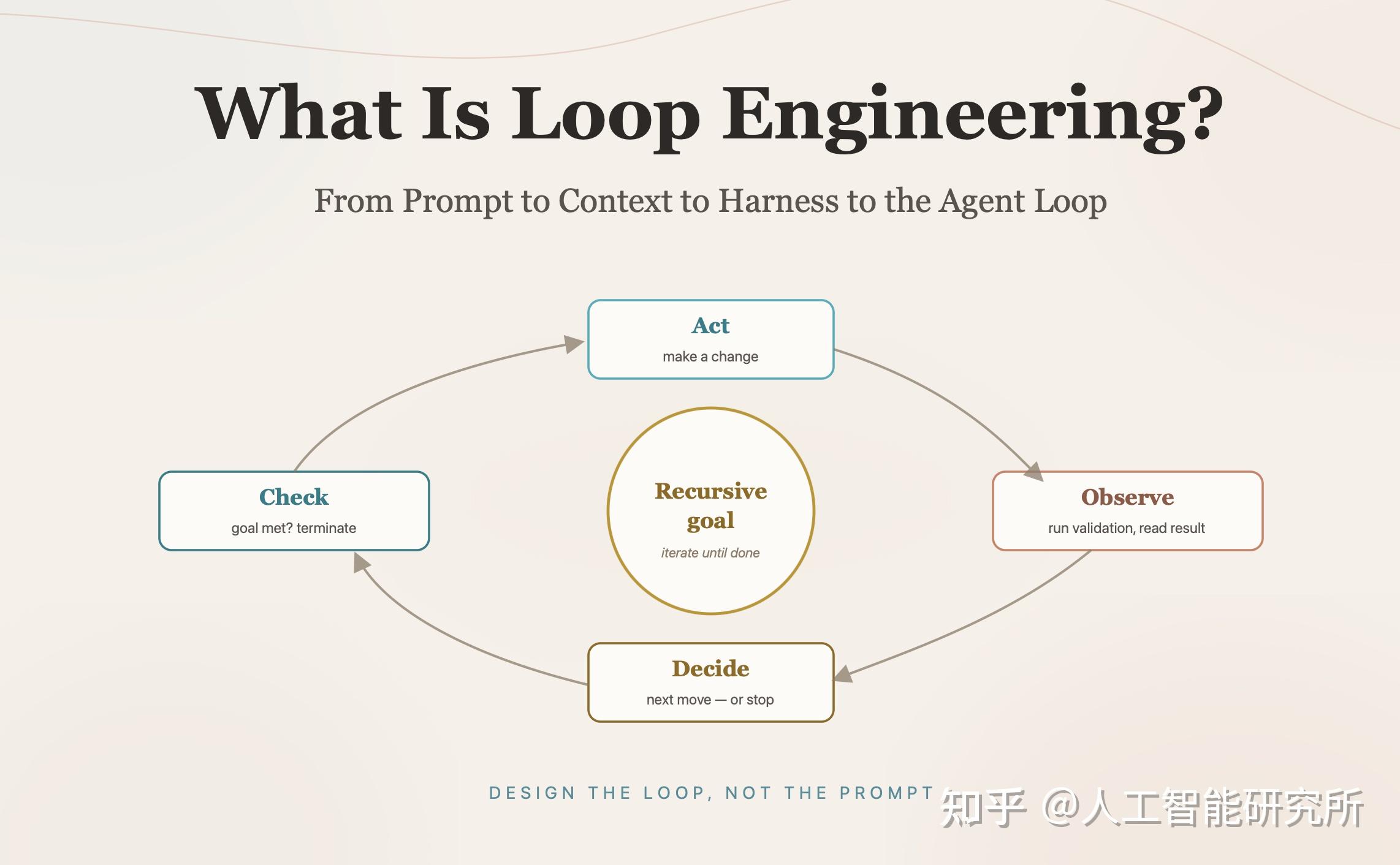 Loop Engineering Risk Loop Engineering:不要再写prompt 了?而是设计一套 Loop 系统! - 知乎