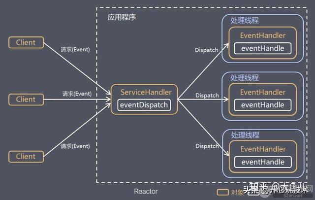 Linux高性能IO网络模型对比分析:Reactor vs Proactor Linux高性能IO网络模型对比分析:Reactor vs Proactor