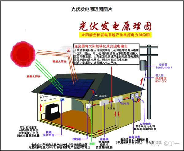 通识丨屋顶分布式光伏安装施工步骤详解 - 知乎