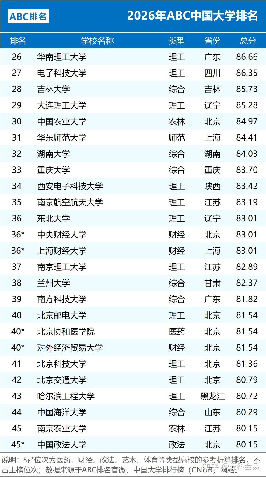 2026年ABC中国大学排名 公办院校数量统计 民办大学排名情况_全国中学排名