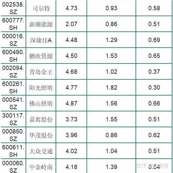 a股市净率2以下股价5元以下个股一览潜力大有望翻倍名单