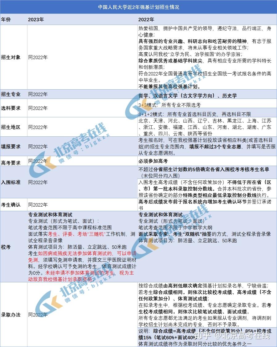 中国人民大学近2年强基计划招生情况对比 - 知乎
