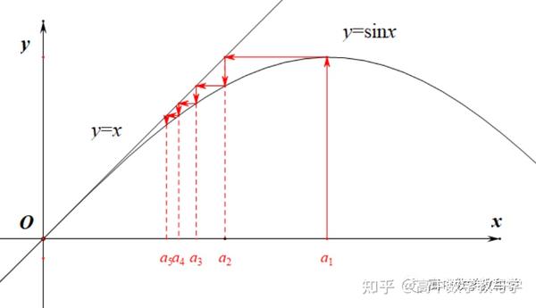蛛网图、不动点系列之1:蛛网图——数列递推关系可视化的重要工具 - 知乎