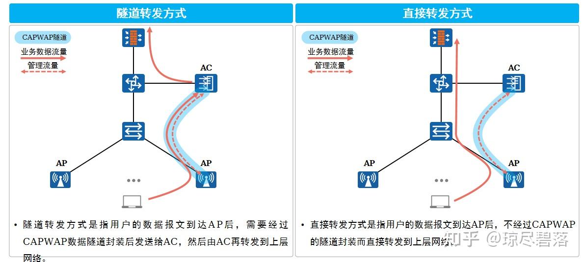 六,数据转发模式