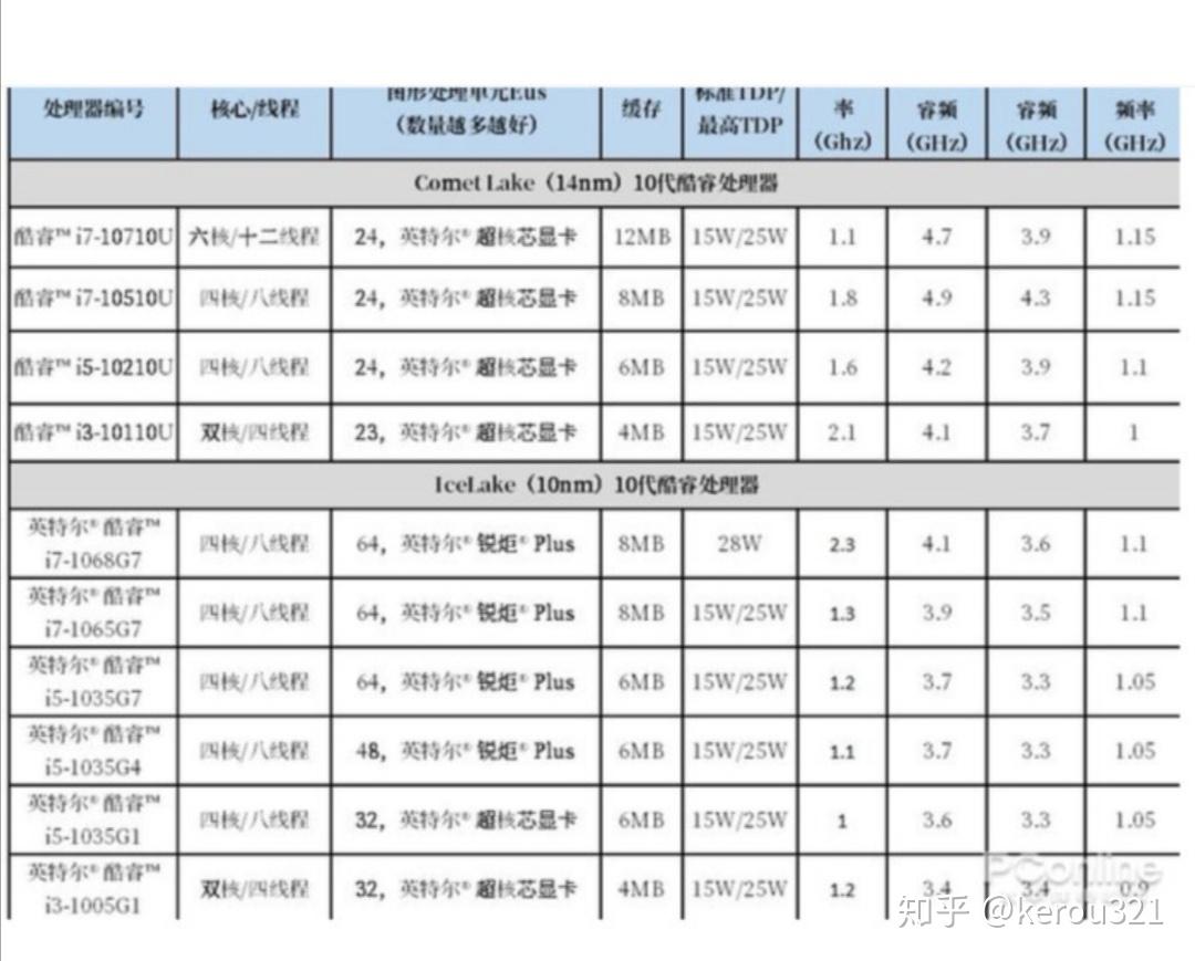 十代英特尔酷睿,各项参数都持平,值得一提的是i5-10210u和i5-1035g1