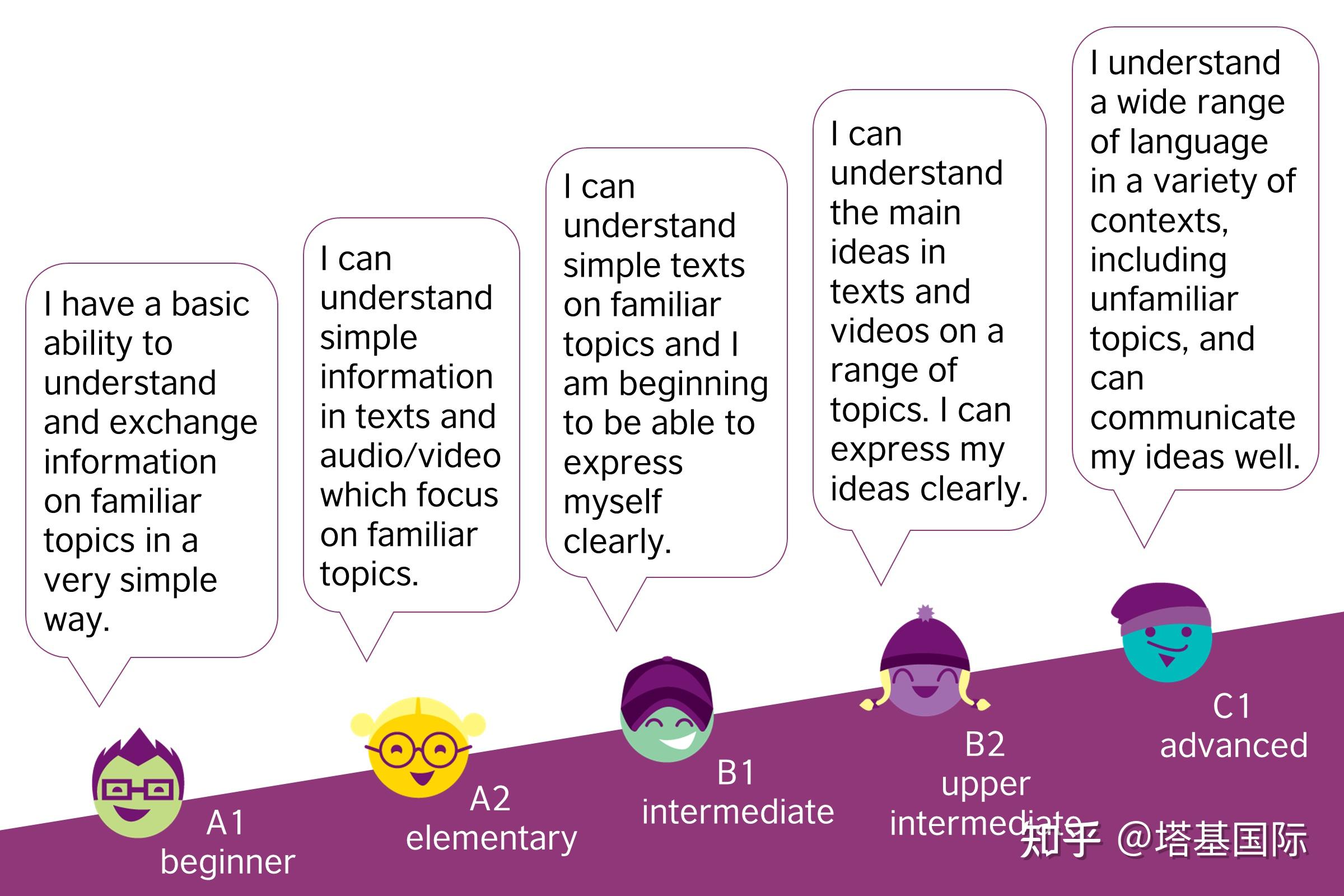 English Levels Beginner Elementary Intermediate at Fredrick Alexander blog