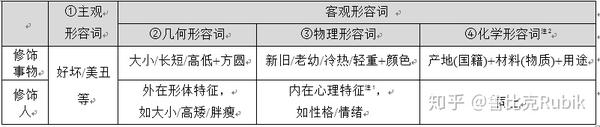 多个形容词的排列规律是 主客数理化 知乎