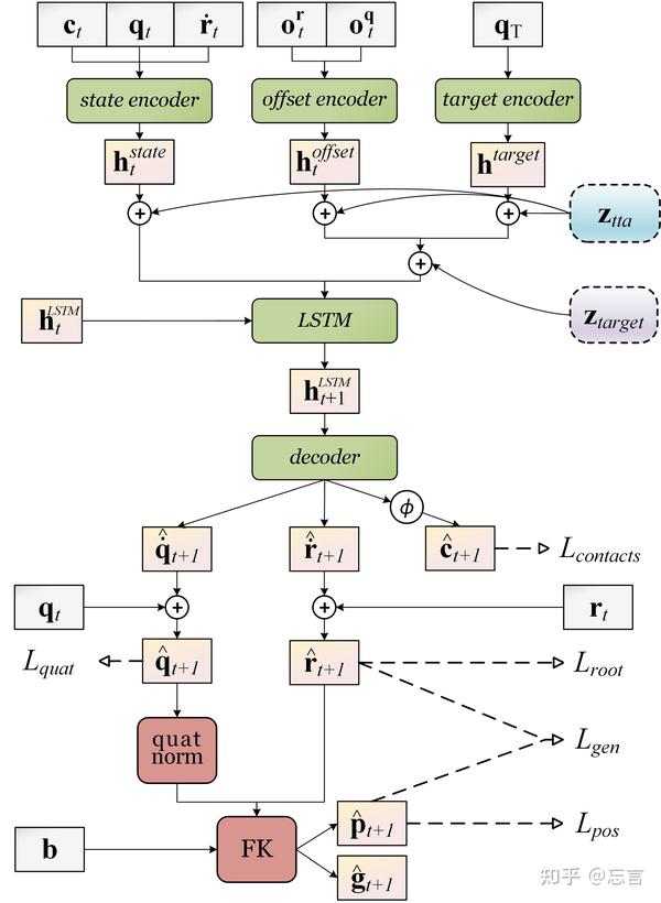 Robust Motion In-betweening - 知乎