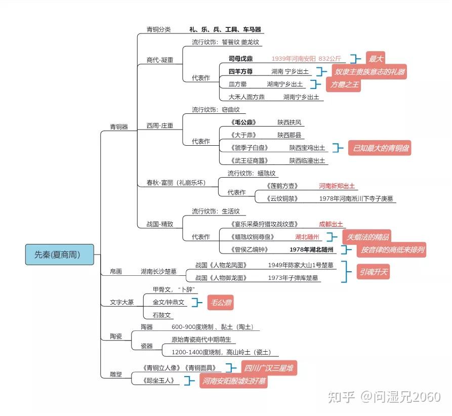 中国美术史背诵思维导图汇总 - 知乎