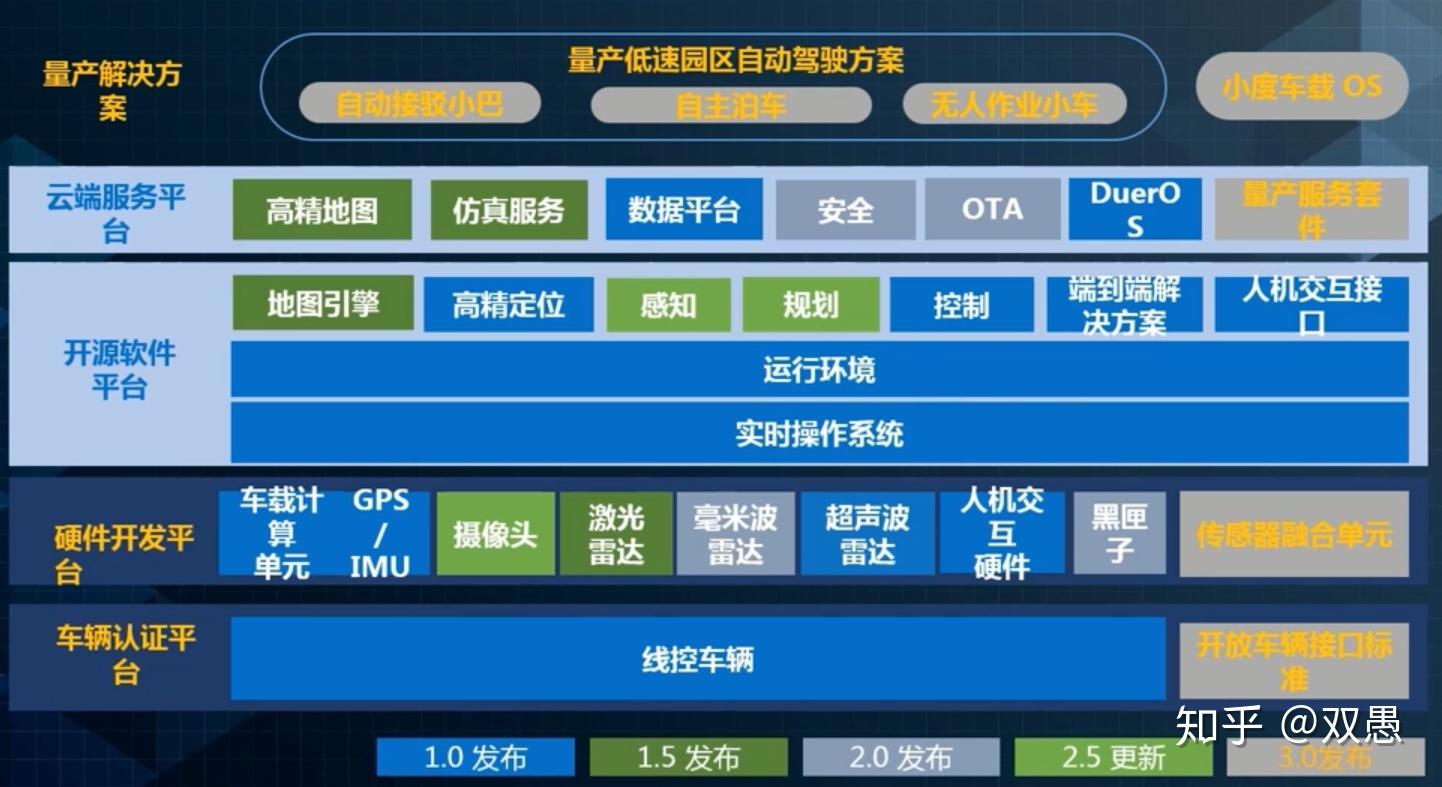 百度apollo1070各版本框架概述