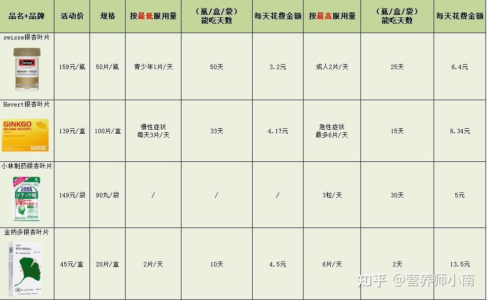 就藥品對比,hevert銀杏葉片在服用週期和花費上,優於國產金納多銀杏葉