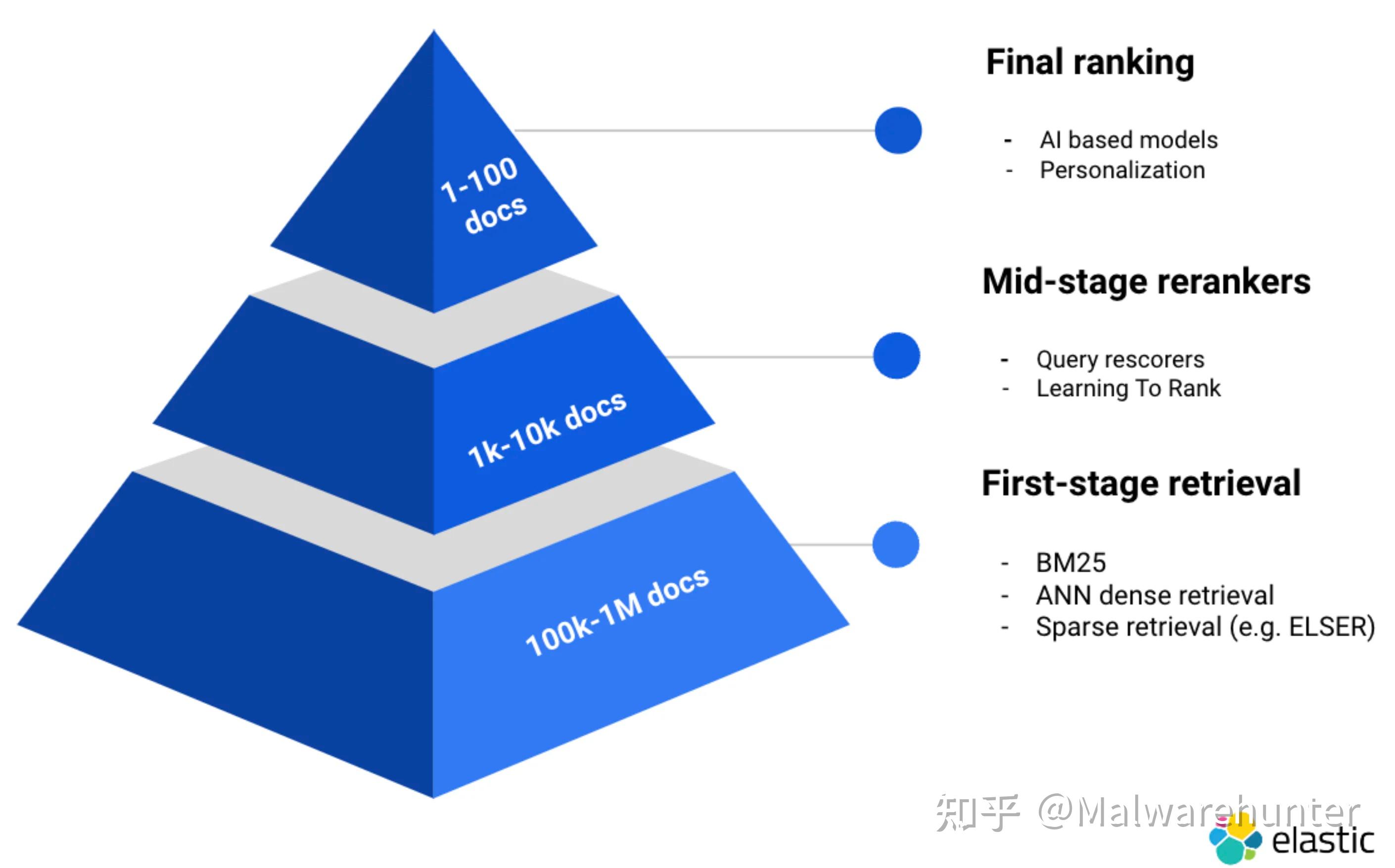 Elasticsearch开放推理 API增加了对Cohere的Rerank 3模型的支持 - 知乎