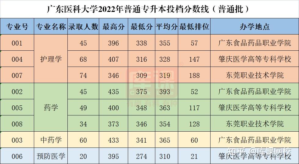 持續更新!2022年廣東專升本院校錄取分數線彙總 - 知乎