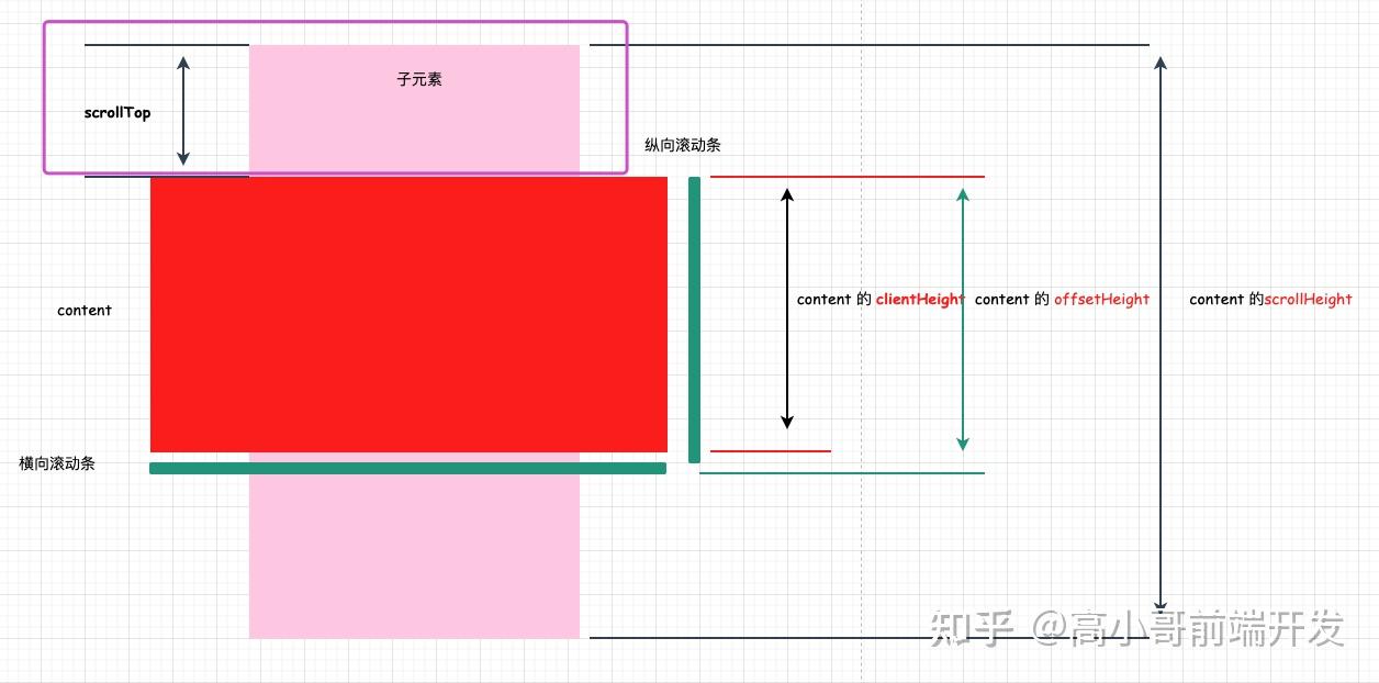 浅析前端offset/scroll/client各类属性 - 知乎
