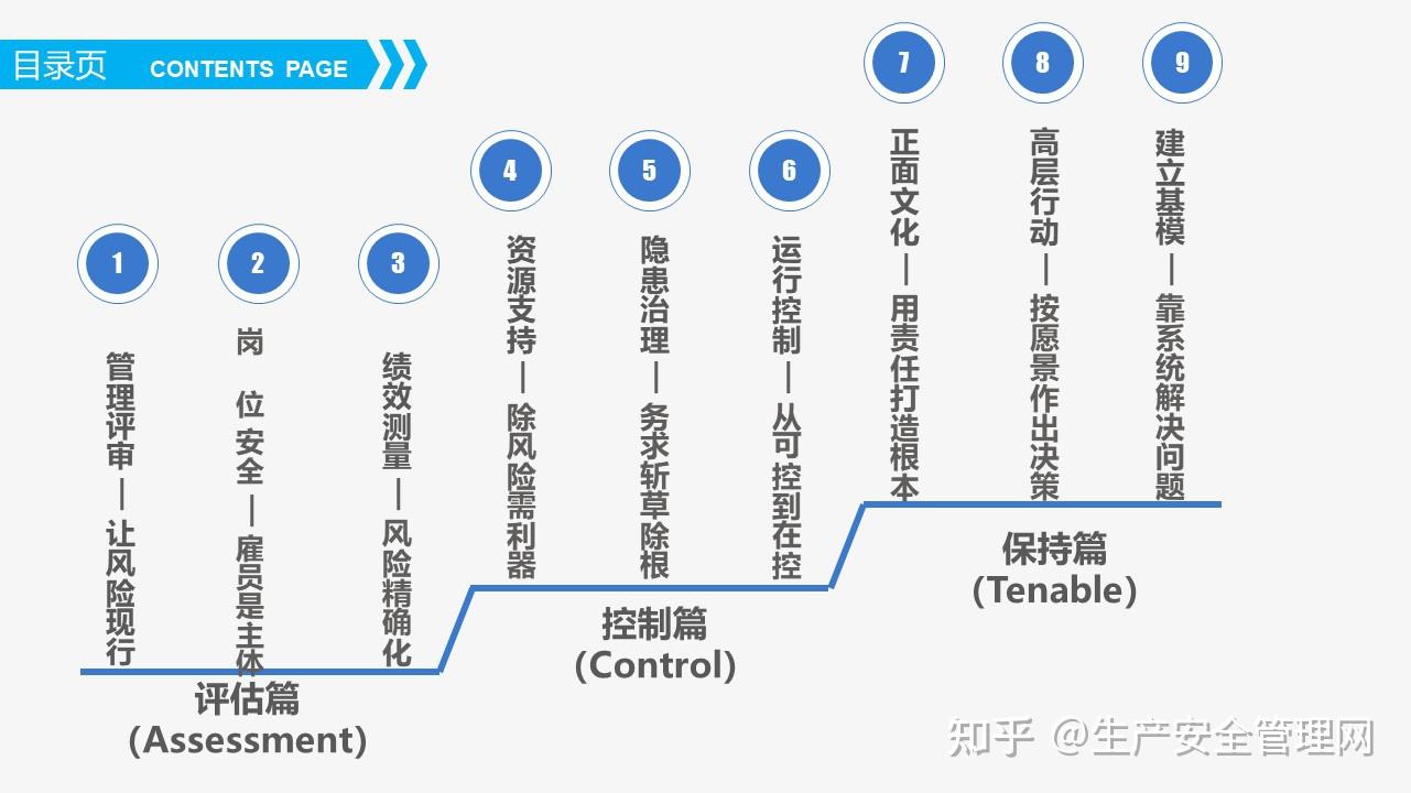 安全生产精细化管理培训（59页） - 知乎