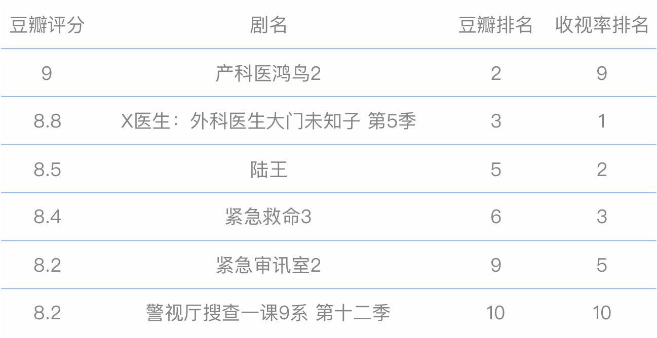 2020日剧收视率排行榜_日剧一周综述 最后的警官 创最差成绩