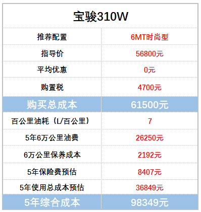 宝骏310报价表图片