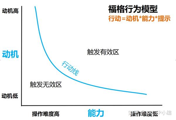 福格行为模型对培训带来哪些启发? - 知乎