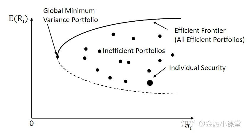 马科维茨有效边界理论图片