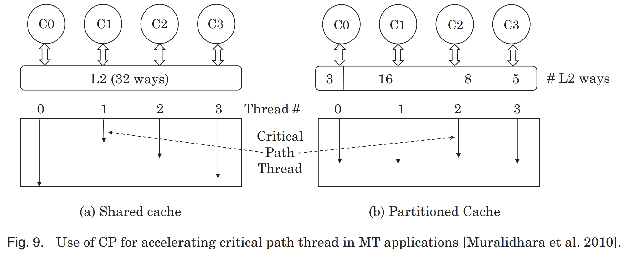 A Survey Of Techniques For Cache Partitioning In Multicore Processors ...