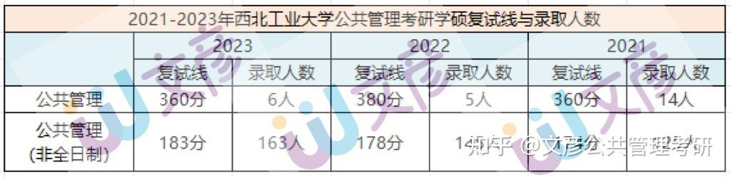 25公共管理考研擇校西北工業大學考情分析學校介紹招生目錄參考書目