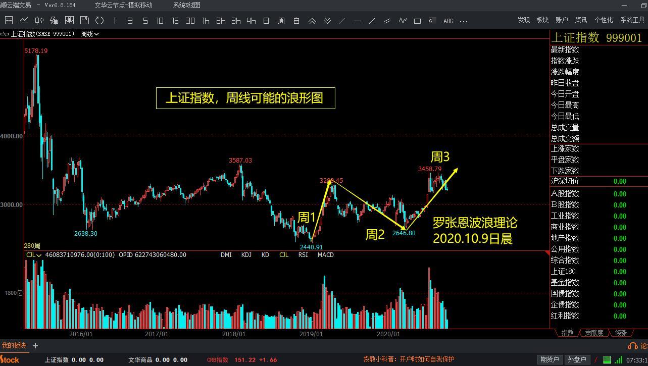 股票上升完整三浪图片图片