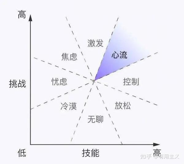 心流状态（flow）的本质是什么？——功法第一 - 知乎