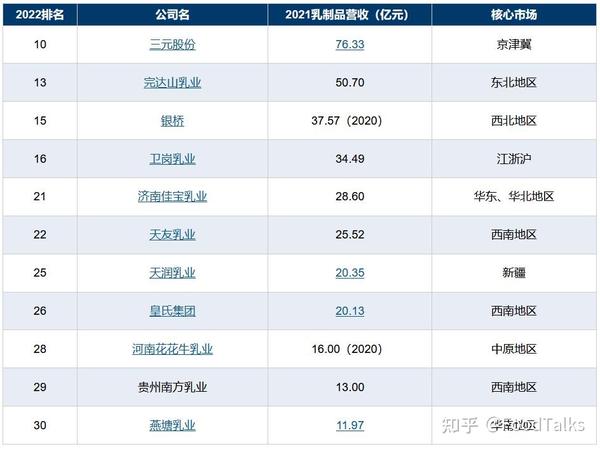 2022中国乳制品企业30强榜单发布!伊利破千亿、六家乳企破百亿 - 知乎