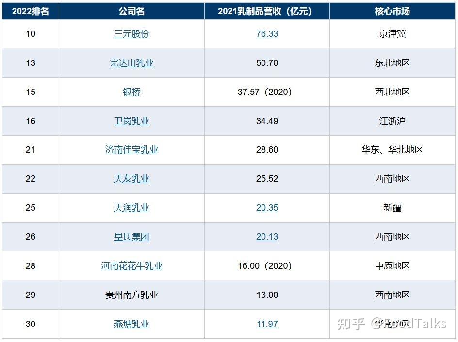2022中国乳制品企业30强榜单发布!伊利破千亿,六家乳企破百亿 - 知乎